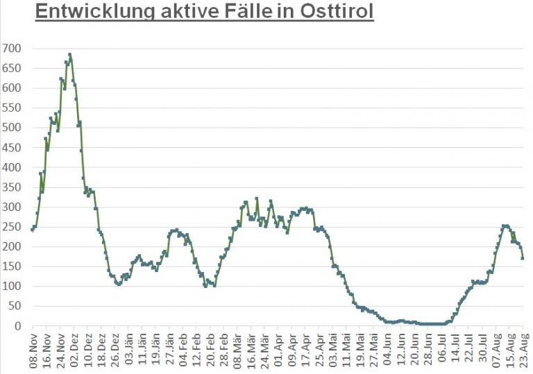 Corona: Osttiroler Zahlen gehen deutlich zur&uuml;ck 