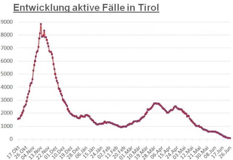 Corona: 78 aktive F&auml;lle und ein "coronafreier" Bezirk in Tirol