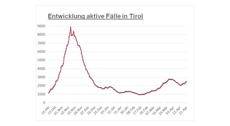Corona: Fallzahl pendelt sich bei knapp 300 ein