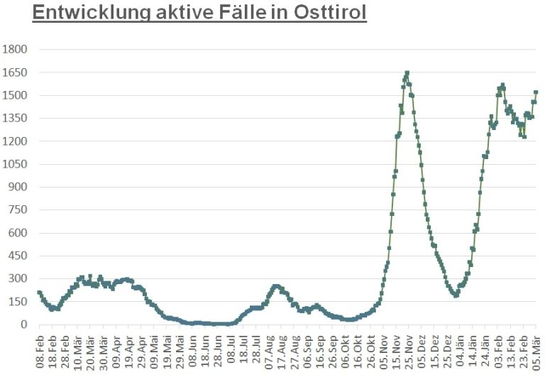 Corona: Wieder mehr als 1.500 aktive F&auml;lle im Bezirk
