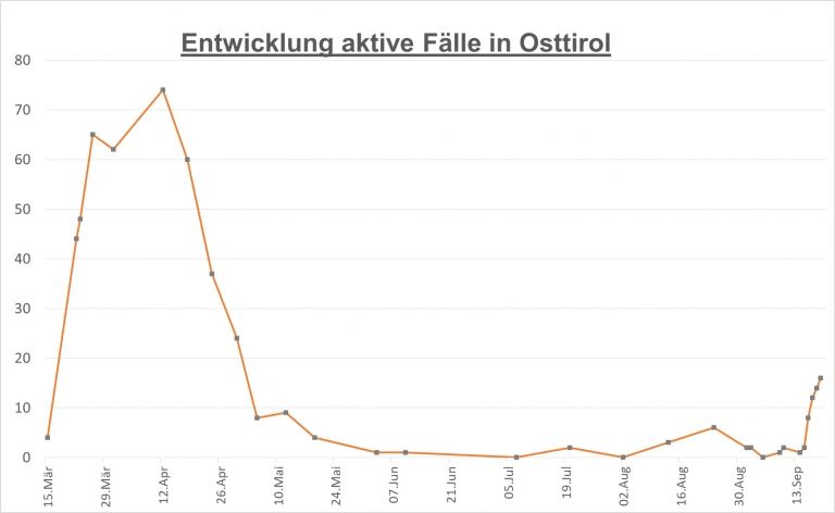 Corona: derzeit 16 aktive F&auml;lle in Osttirol bekannt