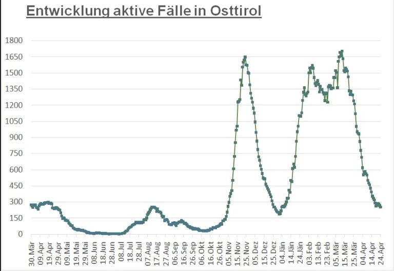Corona: Noch knapp 250 aktiv positive F&auml;lle in Osttirol 