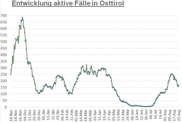 Corona: Kein R&uuml;ckgang bei Zahlen in Innervillgraten