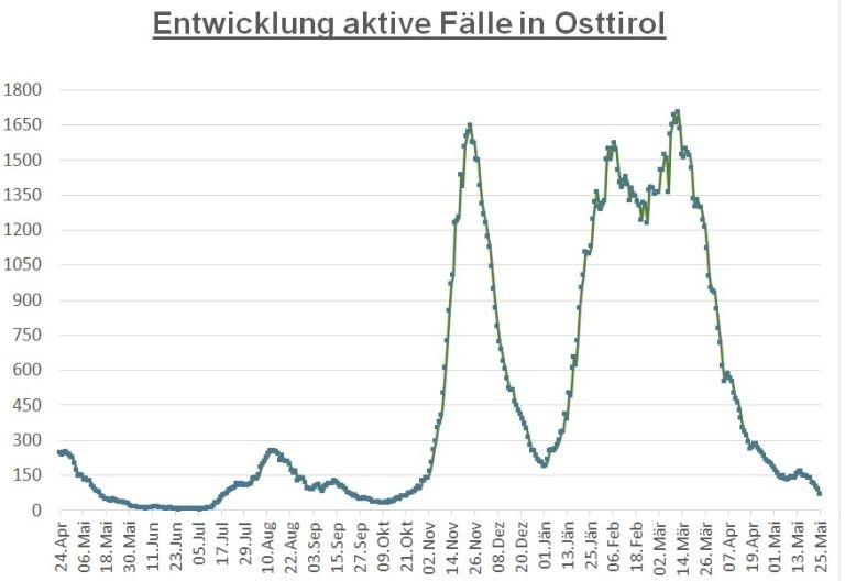 Corona: Fallzahlen gehen im Bezirk weiter deutlich zur&uuml;ck