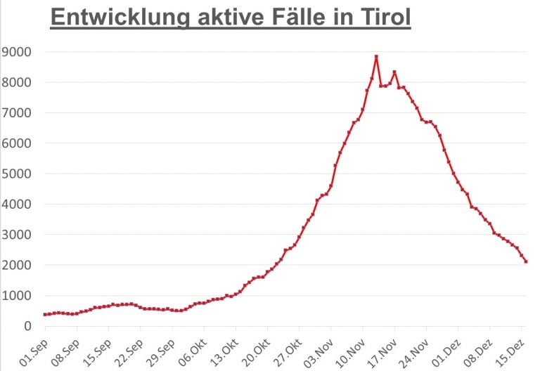 Corona: Zahlen in Osttirol bleiben gleich &ndash; in Tirol weiter fallend