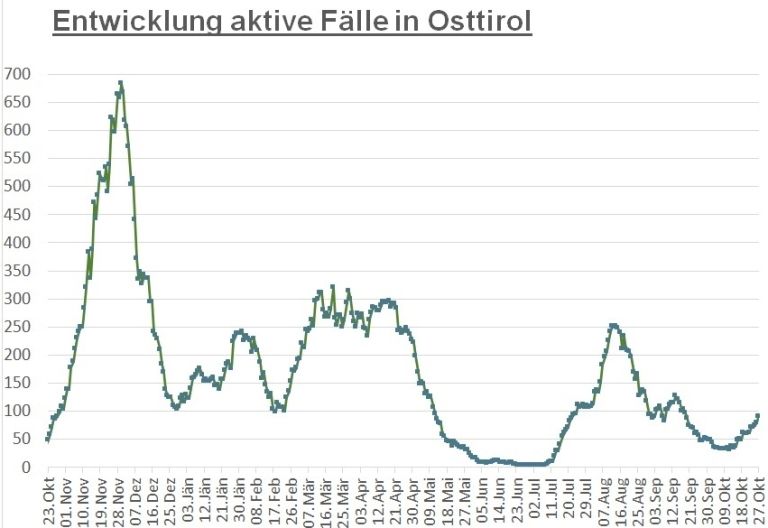 Corona: Zahl der Infektionen n&auml;hert sich der 100er-Marke