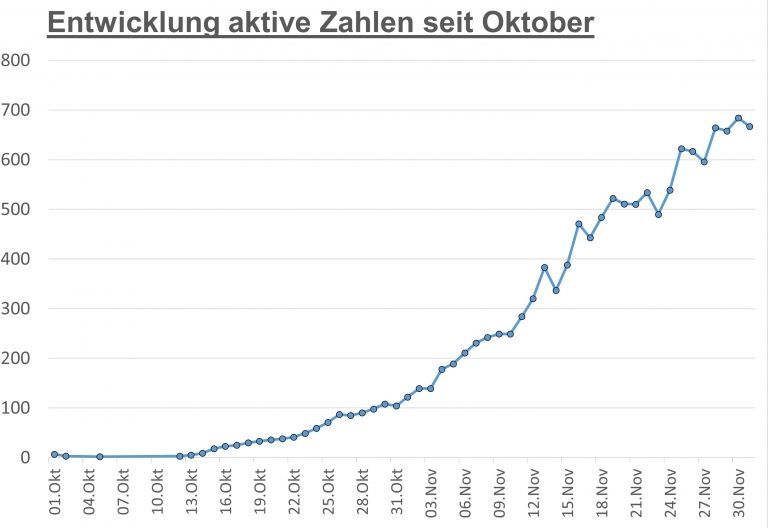 Corona: Leichter R&uuml;ckgang der aktiven F&auml;lle in Osttirol