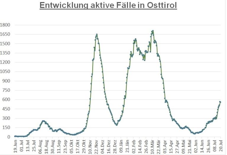 Corona: 200 F&auml;lle mehr innerhalb von einer Woche