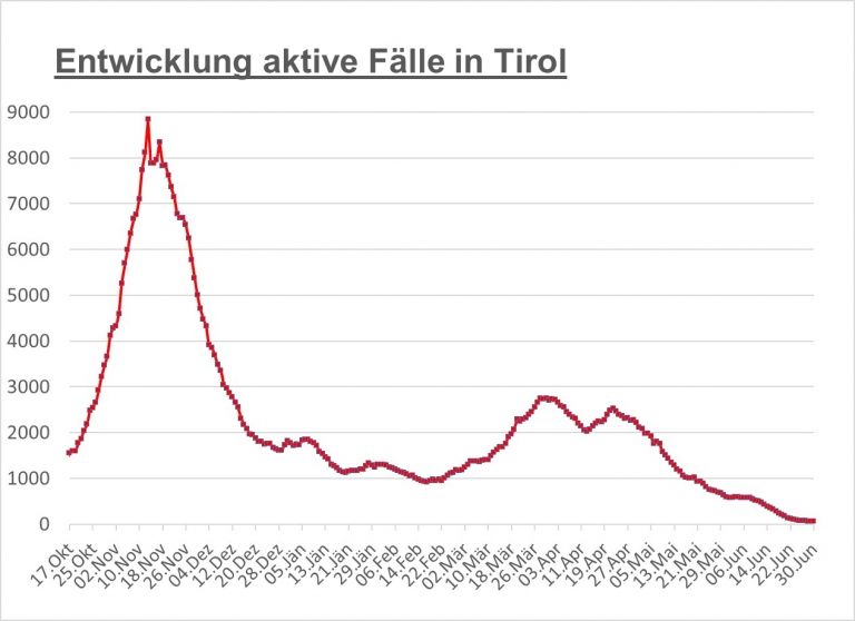 Corona: Nur noch 62 aktiv positive F&auml;lle in ganz Tirol