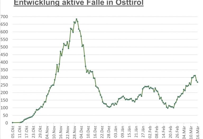 Corona: Osttirol-Zahlen leicht im Fallen 