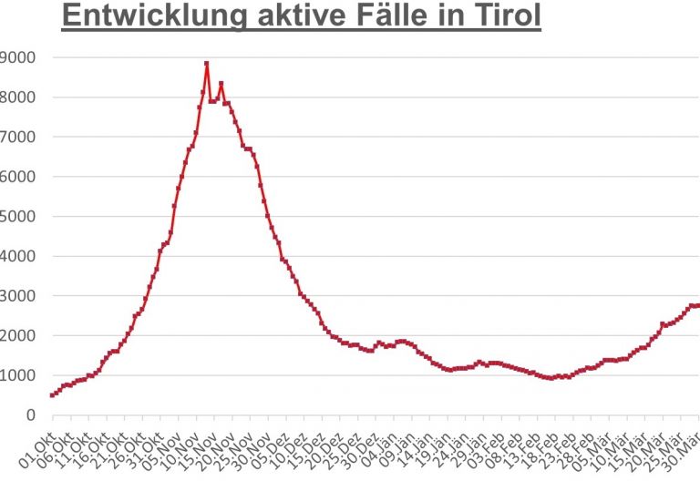 Corona: Fallzahlen im Bezirk sinken &ndash; Inzidenz steigt 