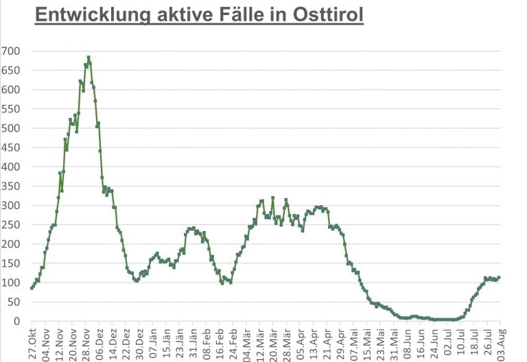 Corona: Rasanter Anstieg der Fallzahlen in Osttirol 
