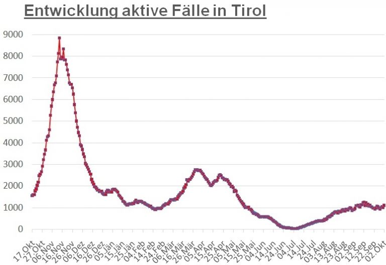 Corona: 100 neue F&auml;lle in Tirol &ndash; keiner in Osttirol