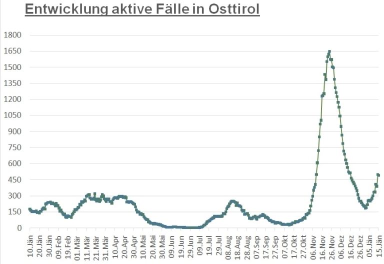Corona: Bezirk Lienz weiter mit Tirols niedrigster Inzidenz