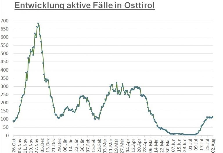 Corona: Wieder 13 Neuinfektionen im Bezirk Lienz 