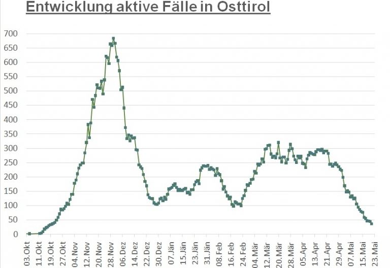 Corona: 42 aktiv positive F&auml;lle in Osttirol