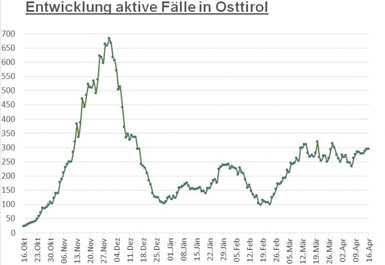 Corona: Zahl der aktiven F&auml;lle stagniert 