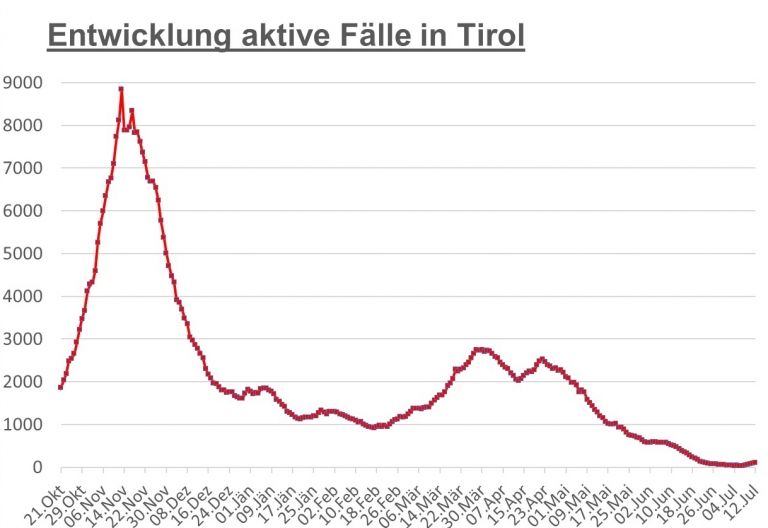 Corona: 7-Tage-Inzidenz und Fallzahlen steigen weiter