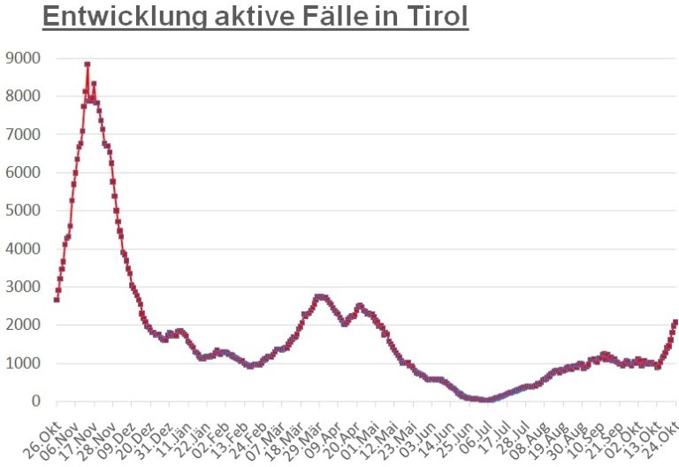 Corona: Mehr als 2.000 aktive F&auml;lle im gesamten Bundesland