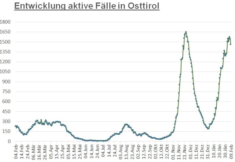 Corona: Fallzahlen gehen im Bezirk Lienz weiter zur&uuml;ck