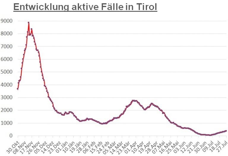 Corona: &Uuml;ber 50 Neuinfektionen im gesamten Bundesland 