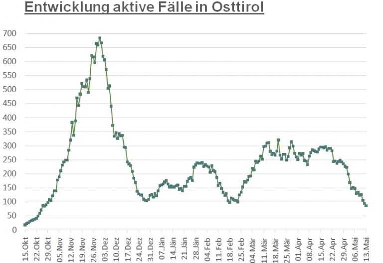 Corona: Die 7-Tage-Inzidenz n&auml;hert sich der 100er-Marke