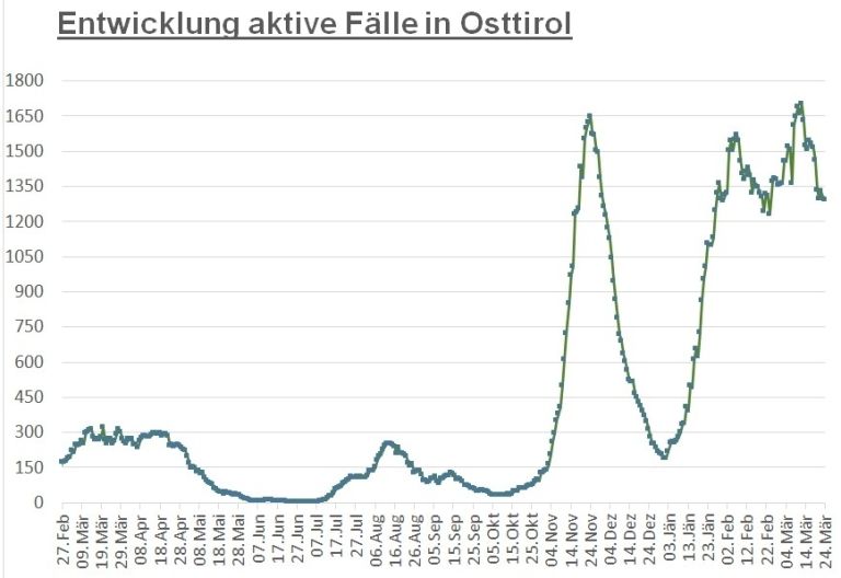 Corona: Weiterhin knapp 1.300 aktiv positive F&auml;lle 
