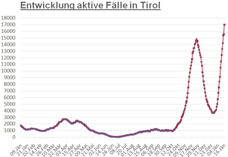 Corona: Rasanter Anstieg auf 17.000 aktive F&auml;lle in Tirol