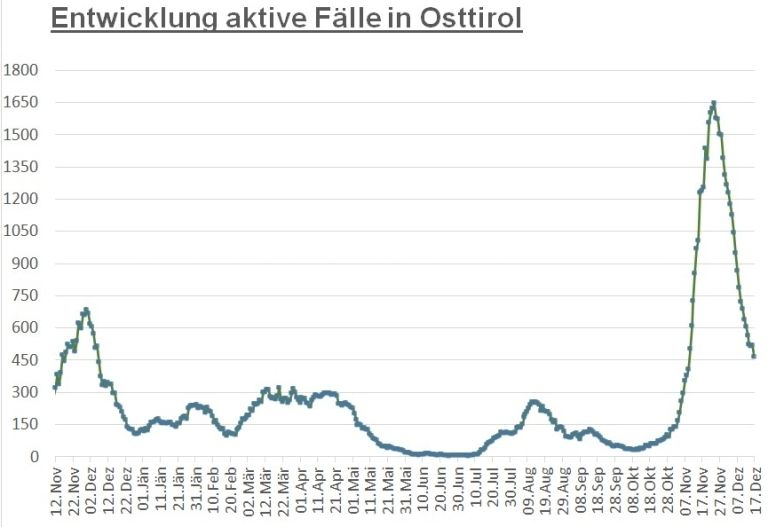 Corona: Wieder R&uuml;ckgang um 50 aktiv positive F&auml;lle