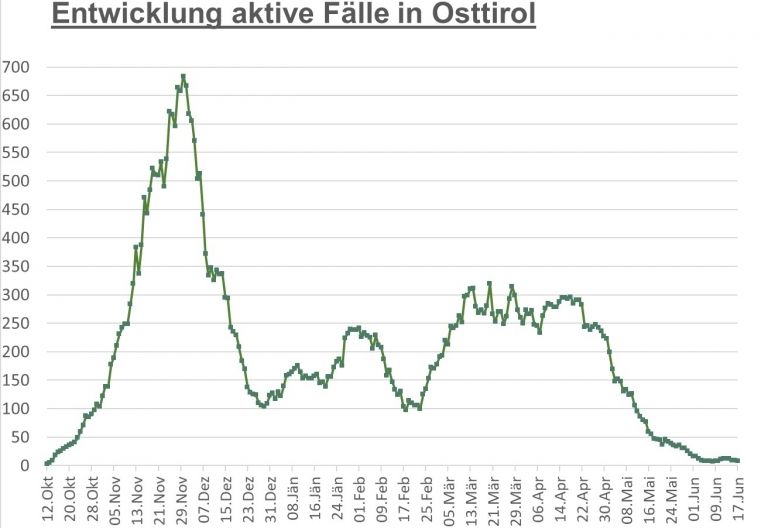 Corona: Weniger als 300 F&auml;lle im gesamten Bundesland