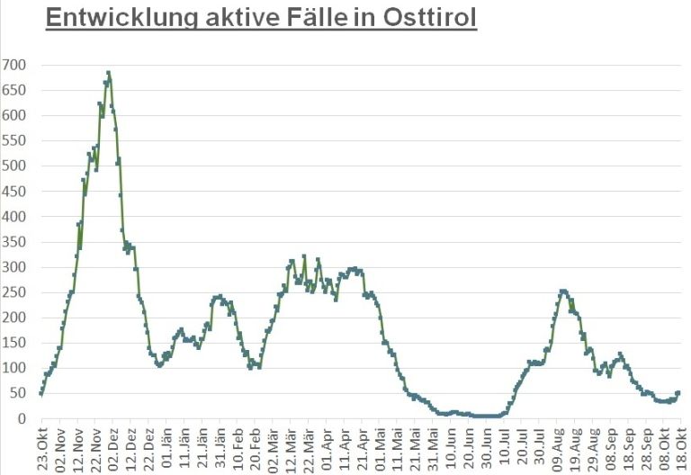 Corona: Kaum Ver&auml;nderung bei Fallzahlen im Bezirk Lienz