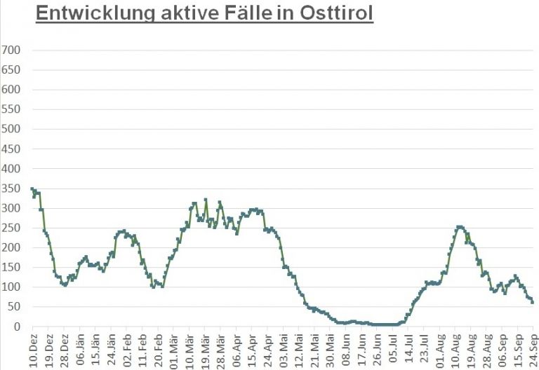 Corona: Positiver Trend h&auml;lt in Osttirol weiter an