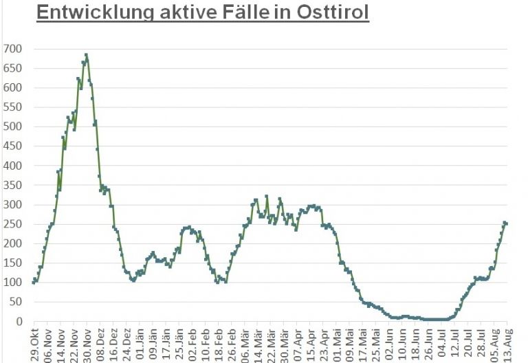Corona: Weniger Neuinfektionen als in den letzten Tagen