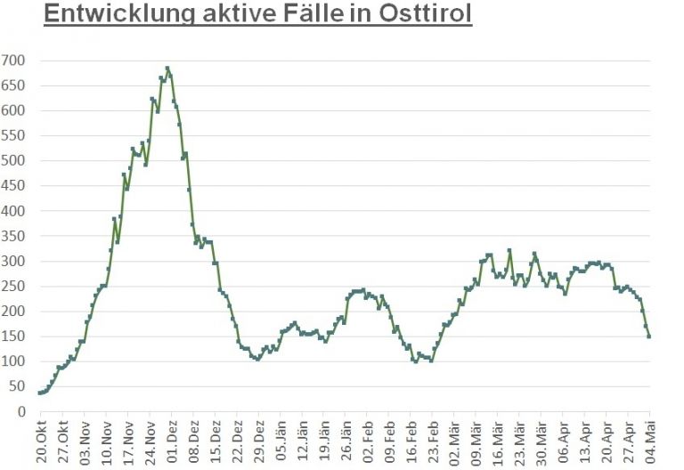 Corona: Zahl der aktiv Infizierten fiel auf 148