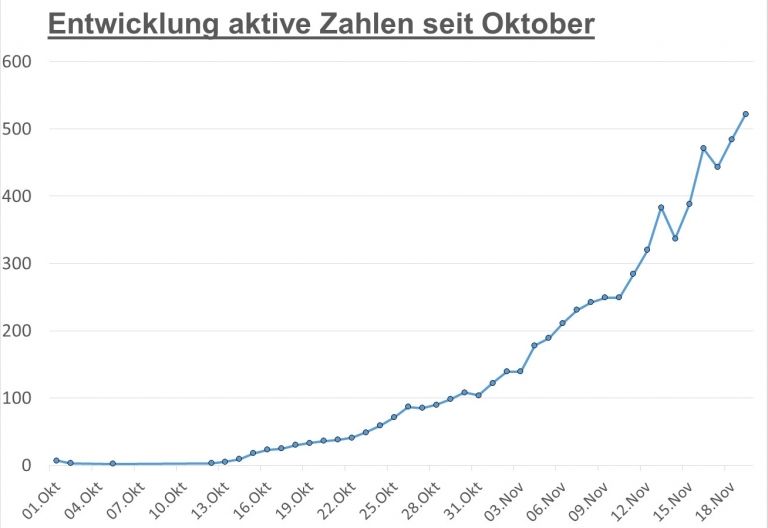 Corona: Zahl der aktiven F&auml;lle in Osttirol auf &uuml;ber 520 gestiegen
