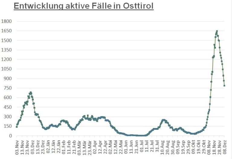 Corona: Wieder knapp 80 aktive F&auml;lle weniger im Bezirk