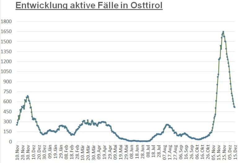 Corona: Knapp 500 aktive Infektionen im Bezirk Lienz