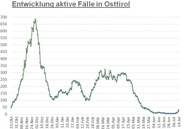 Corona: Infektionszahlen schnellen weiter in die H&ouml;he