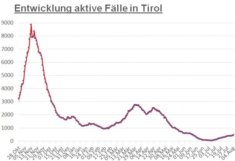 Corona: 7-Tage-Inzidenz steigt im Bezirk weiter an