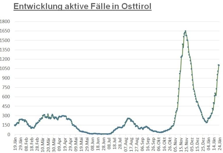 Corona: 1.100 aktiv positive F&auml;lle im Bezirk Lienz