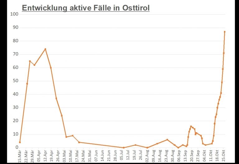 Corona: Neuer H&ouml;chstwert an aktiv Positiven in Osttirol