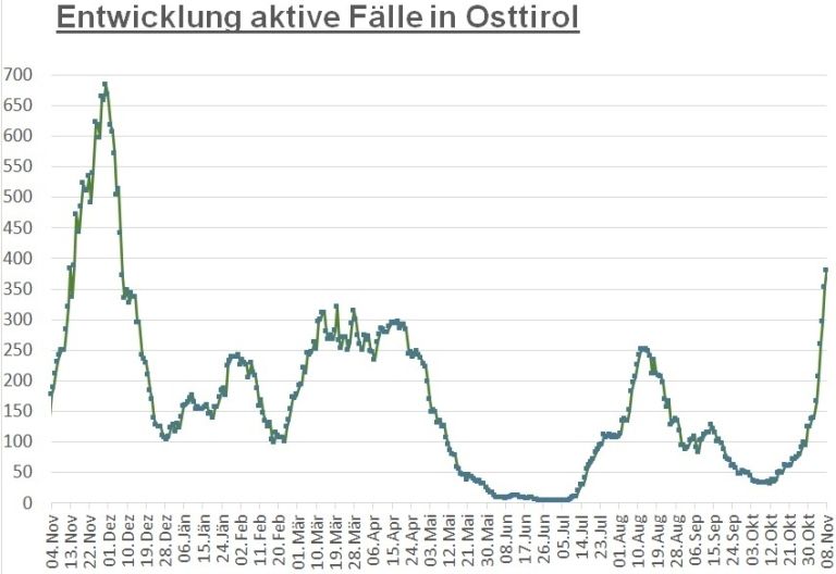 Corona: Fallzahlen steigen im Bezirk und im Land weiter 