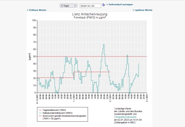  Lienz: Feinstaubbelastung in Silvesternacht grenzwertig