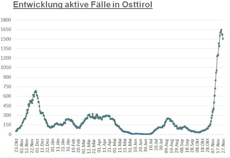Corona: Fallzahlen gehen im Bezirk Lienz weiter zur&uuml;ck	
