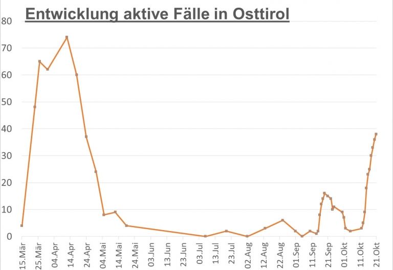 Corona: 38 aktive F&auml;lle seit Mittwoch in Osttirol 