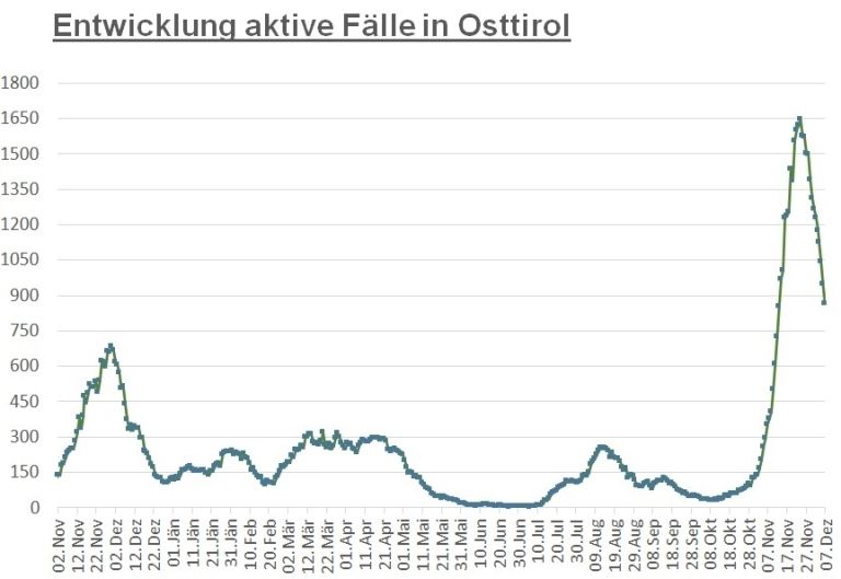 Corona: Neuerlich deutlicher R&uuml;ckgang der Fallzahlen 