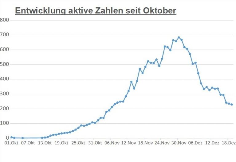 Corona: Wieder leichter R&uuml;ckgang der aktiven F&auml;lle im Bezirk Lienz