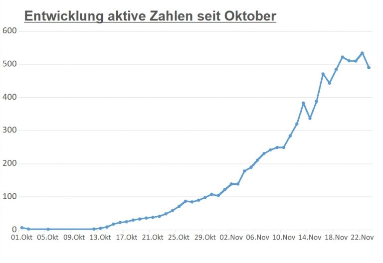 Corona: Zahl der aktiven F&auml;lle in Osttirol wieder unter 500