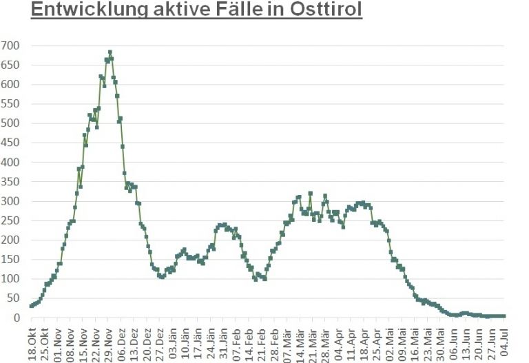 Corona: Zahl der Infektionen &bdquo;steht&ldquo; weiter bei vier 