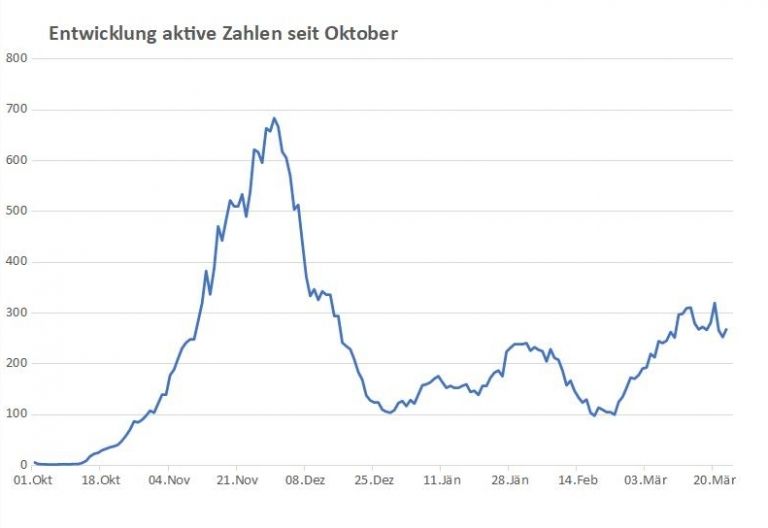 Corona: Zahl der Corona-Positiven wieder gestiegen